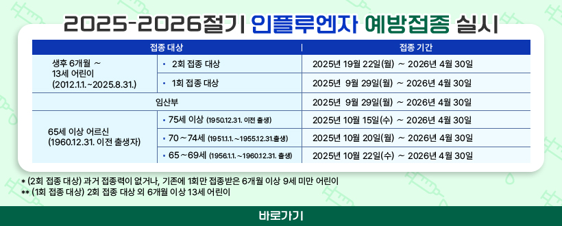  2025-2026절기 인플루엔자 예방접종 실시

<접종 대상 & 접종기간 >
- 접종 기간 생후 6개월 ∼ 13세 어린이 (2012.1.1.~2025.8.31.) 
 ⦁2회 접종 대상 / 2025년 19월 22일(월) ∼ 2026년 4월 30일
 ⦁1회 접종 대상 / 2025년  9월 29일(월) ∼ 2026년 4월 30일
- 임신부
- 2025년  9월 29일(월) ∼ 2026년 4월 30일 65세 이상 어르신 (1960.12.31. 이전 출생자) 
 ⦁75세 이상(1950.12.31. 이전 출생) / 2025년 10월 15일(수) ∼ 2026년 4월 30일
 ⦁70∼74세 (1951.1.1.∼1955.12.31.출생) / 2025년 10월 20일(월) ∼ 2026년 4월 30일
 ⦁65∼69세 (1956.1.1.∼1960.12.31. 출생) / 2025년 10월 22일(수) ∼ 2026년 4월 30일
 * (2회 접종 대상) 과거 접종력이 없거나, 기존에 1회만 접종받은 6개월 이상 9세 미만 어린이
 ** (1회 접종 대상) 2회 접종 대상 외 6개월 이상 13세 어린이
자세히보기