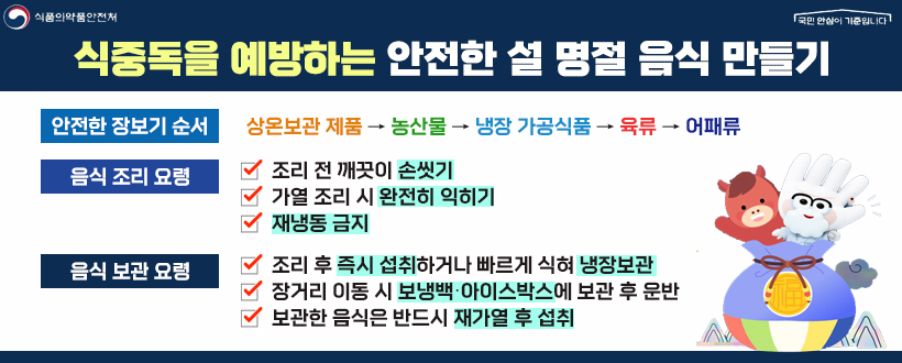 식중독을 예방하는 안전한 설 명절 음식 만들기
○ 안전한 장보기 순서 : 상온보관 제품 →농산물→냉장 가공식품→육류
   → 어패류 
○ 음식 조리 요령 : 조리 전 깨끗이 손씻기, 가열 조리 시 완전히 익히기, 재냉동 금지
○ 음식 보관 요령 : 조리 후 즉시 섭취하거나 빠르게 식혀 냉장보관, 장거리 이동 시
   보냉백․ 아이스박스에 보관 후 운반, 보관한 음식은 반드시 재가열 후 섭취