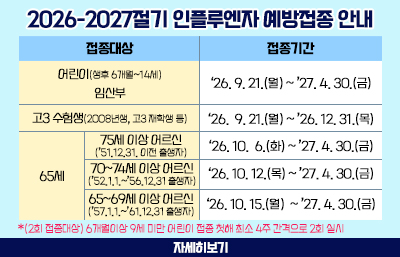  2026-2027절기 인플루엔자 예방접종 안내

접종 대상
접종 기간
 • 어 린 이(생후 6개월~14세)
 • 임 신 부
‘26.1 9. 21.(월) ∼ ’27. 4. 30.(금)
  고3 수험생 (2008년생, 고3 재학생 등)
‘26.  9. 21.(월) ∼ ’26. 12. 31.(목)
65세 이상
⦁75세 이상 어르신
  (‘51.12.31. 이전 출생자)
‘26. 10.  6.(화) ∼ ’27. 4. 30.(금)
⦁70~74세 어르신
 (‘52.1.1~‘56.12.31. 출생자)
‘26. 10. 12.(목) ∼ ’27. 4. 30.(금)
⦁65~69세 어르신
 (‘57.1.1~‘61.12.31. 출생자)
‘26. 10. 15.(월) ∼ ’27. 4. 30.(금)
 *(2회 접종대상) 6개월이상 9세 미만 어린이 접종 첫해 최소 4주 간격으로 2회 실시 
자세히보기
